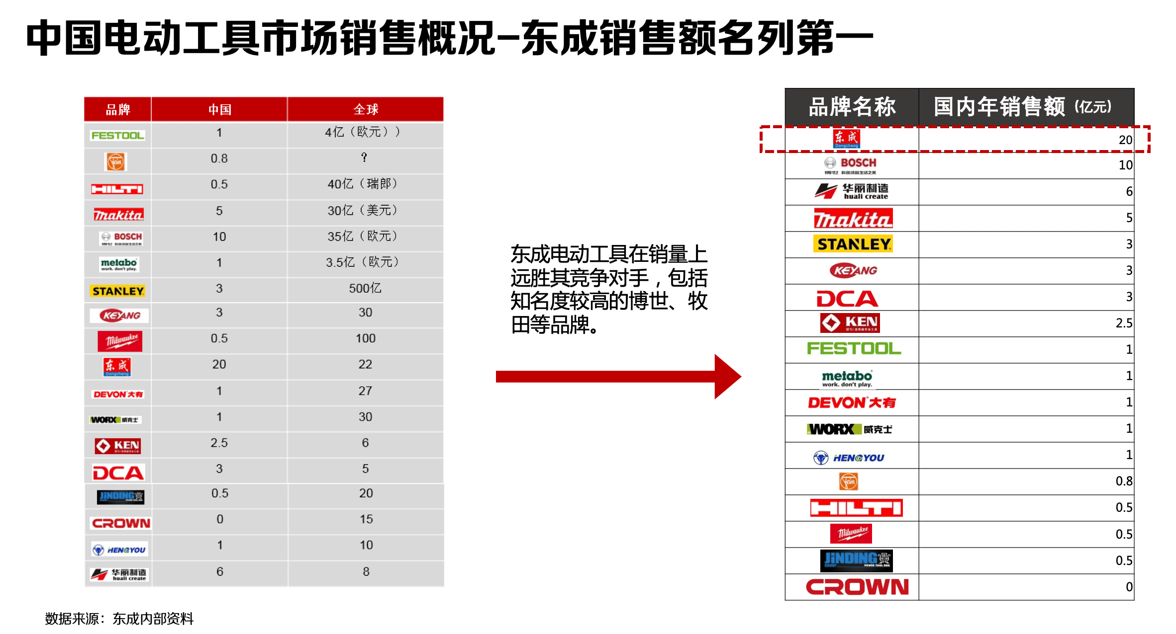 东成电动工具_行舟品牌
